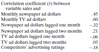 ALOMEGA FOOD STORES In Example 1.1, the president of Alomega, Julie Ruth, had collected data from her company's operations. She found several months of sales data along with several possible predictor variables (review this situation in Example 1.1). While her analysis team was working with the data in an attempt to forecast monthly sales, she became impatient and wondered which of the predictor variables was best for this purpose. Because she had a statistical program on her desktop computer, she decided to have a look at the data herself. First, she found the correlation coefficients between the monthly sales variable and several of the potential predictor variables. Specifically, she was interested in the correlations between monthly sales and monthly newspaper ad dollars, monthly TV ad dollars, newspaper ad dollars lagged one and two months, TV ad dollars lagged one and two months, and her competitors' advertising ratings. The r values (correlation coefficients) were as follows: Julie was not surprised to find that the highest correlation was between monthly sales and monthly TV advertising dollars ( r =.60), but she was hoping for a stronger correlation. She decided to use a regression feature to calculate the equation of the least squares line using sales as the dependent variable and monthly TV ad dollars as the predictor variable. The results of this run were Julie had to dig out her college statistics textbook to interpret the r -squared and p -value results from her printout. After reading, she recalled that r -squared (which is the square of the correlation coefficient, r ) measures the percentage of the variability in sales that can be explained by the variability in monthly TV ad dollars (this will be explained in Chapter 6). Also, the p -value indicates that the slope coefficient (.336) is significant; that is, the hypothesis that it is zero in the population from which the sample was drawn can be rejected with almost no chance of error. Julie concluded that the regression equation she found was significant and could be used to forecast monthly sales if the TV ad budget is known. Since TV ad expenditures are under the company's control, she felt she had a good way to forecast future sales. In a brief conversation with the head of her data management department, Roger Jackson, she mentioned her findings. He replied, Yeah, we found that, too. But realize that TV ads explain only about a third of sales variability. OK, 36%. We really don't think that is high enough, and we're trying to use several variables together to try and get that r -squared value higher. Plus, we think we're onto a method that will do a better job than regression analysis anyway. What do you think of Julie Ruth's analysis?