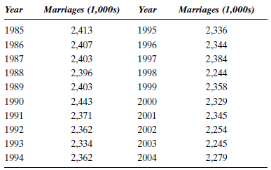 The number of marriages in the United States is given in Table P-13. Compute the first differences for these data. Plot the original data and the difference data as a time series. Is there a trend in either of these series? Discuss. TABLE P-13 Source: Based on Statistical Abstract of the United States, various years.