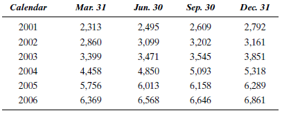 Allie White, the chief loan officer for the Dominion Bank, would like to analyze the bank's loan portfolio for the years 2001 to 2006. The data are shown in Table P-17. a. Compute the autocorrelations for time lags 1 and 2. Test to determine whether these autocorrelation coefficients are significantly different from zero at the.05 significance level. b. Use a computer program to plot the data and compute the autocorrelations for the first six time lags. Is this time series stationary? TABLE P-17 Quarterly Loans ($ millions) for Dominion Bank, 2001-2006 Source: Based on Dominion Bank records.