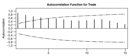 Analyze the autocorrelation coefficients for the series shown in Figures 3-18 through 3-21. Briefly describe each series. FIGURE 3-18 Autocorrelation Function FIGURE 3-19 Autocorrelation Function FIGURE 3-20 Autocorrelation Function FIGURE 3-21 Autocorrelation Function