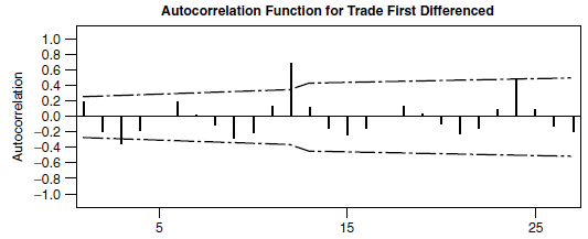 Analyze the autocorrelation coefficients for the series shown in Figures 3-18 through 3-21. Briefly describe each series. FIGURE 3-18 Autocorrelation Function FIGURE 3-19 Autocorrelation Function FIGURE 3-20 Autocorrelation Function FIGURE 3-21 Autocorrelation Function