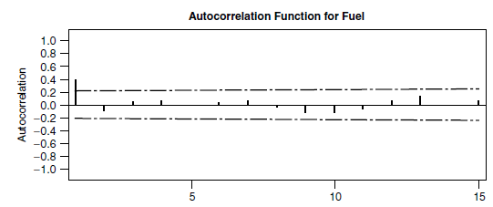 Analyze the autocorrelation coefficients for the series shown in Figures 3-18 through 3-21. Briefly describe each series. FIGURE 3-18 Autocorrelation Function FIGURE 3-19 Autocorrelation Function FIGURE 3-20 Autocorrelation Function FIGURE 3-21 Autocorrelation Function