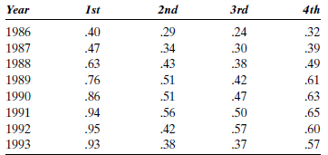 An analyst would like to determine whether there is a pattern to earnings per share for the Price Company, which operated a wholesale/retail cash-and-carry business in several states under the name Price Club. The data are shown in Table P-20. Describe any patterns that exist in these data. a. Find the forecast value of the quarterly earnings per share for Price Club for each quarter by using the naive approach (i.e., the forecast for first-quarter 1987 is the value for fourth-quarter 1986,.32). b. Evaluate the naive forecast using MAD. c. Evaluate the naive forecast using MSE and RMSE. d. Evaluate the naive forecast using MAPE. e. Evaluate the naive forecast using MPE. TABLE P-20 Quarterly Earnings per Share for Price Club: 1986-1993 Quarter Source: The Value Line Investment Survey (New York: Value Line, 1994), p. 1646.