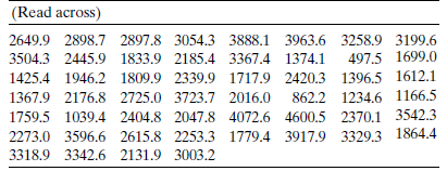 Table P-21 contains the weekly sales for a food item for 52 consecutive weeks. a. Plot the sales data as a time series. b. Do you think this series is stationary or nonstationary? c. Using Minitab or a similar program, compute the autocorrelations of the sales series for the first 10 time lags. Is the behavior of the autocorrelations consistent with your choice in part b? Explain. TABLE P-21 Weekly Sales of a Food Item