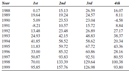 This question refers to Problem 23. a. Use Minitab or Excel to compute the fourth differences of the income data in Table P-23. Fourth differences are computed by differencing observations four time periods apart. With quarterly data, this procedure is sometimes useful for creating a stationary series from a nonstationary series (see Chapter 9). Consequently, the fourth differenced data will be Y 5 ? Y 1 = 19.64 ?.17 = 19.47, Y 6 ? Y 2 = 19.24 ? 15.13 = 4.11,... , and so forth. b. Plot the time series of fourth differences. Does this time series appear to be stationary or nonstationary? Explain. TABLE P-23 Quarterly Income for Southwest Airlines ($MM) Source: Based on Compustat Industrial Quarterly Data Base