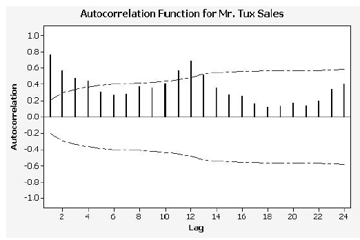 TUX John Mosby, owner of several Mr. Tux rental stores, is beginning to forecast his most important business variable, monthly dollar sales (see the Mr. Tux cases at the ends of Chapters 1 and 2). One of his employees, Virginia Perot, has gathered the sales data shown in Case 2-2. John decides to use all 96 months of data he has collected. He runs the data on Minitab and obtains the autocorrelation function shown in Figure 3-25. Since all the autocorrelation coefficients are positive and they are trailing off very slowly, John concludes that his data have a trend. Next, John asks the program to compute the first differences of the data. Figure 3-26 shows the autocorrelation function for the differenced data. The autocorrelation coefficients for time lags 12 and 24, r 12 =.68 and r 24 =.42, respectively, are both significantly different from zero. Finally, John uses another computer program to calculate the percentage of the variance in the original data explained by the trend, seasonal, and random components. The program calculates the percentage of the variance in the original data explained by the factors in the analysis: FIGURE 3-26 Autocorrelation Function for Mr. Tux Data First Differenced Describe the trend and seasonal effects that appear to be present in the sales data for Mr. Tux.