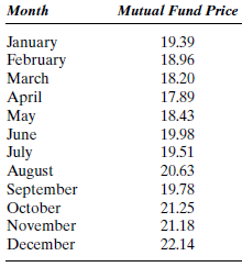 Apex Mutual Fund invests primarily in technology stocks. The price of the fund at the end of each month for the 12 months of 2006 is shown in Table P-6. a. Find the forecast value of the mutual fund for each month by using a naive model (see Equation 4.1). The value for December 2005 was 19.00. b. Evaluate this forecasting method using the MAD. c. Evaluate this forecasting method using the MSE. d. Evaluate this forecasting method using the MAPE. e. Evaluate this forecasting method using the MPE. f. Using a naive model, forecast the mutual fund price for January 2007. g. Write a memo summarizing your findings. TABLE P-6