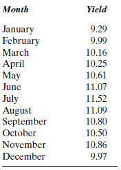 The yield on a general obligation bond for the city of Davenport fluctuates with the market. The monthly quotations for 2006 are given in Table P-9. TABLE P-9 a. Find the forecast value of the yield for the obligation bonds for each month, starting with April, using a three-month moving average. b. Find the forecast value of the yield for the obligation bonds for each month, starting with June, using a five-month moving average. c. Evaluate these forecasting methods using the MAD. d. Evaluate these forecasting methods using the MSE. e. Evaluate these forecasting methods using the MAPE. f. Evaluate these forecasting methods using the MPE. g. Forecast the yield for January 2007 using the better technique. h. Write a memo summarizing your findings.