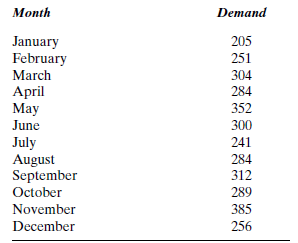 The Hughes Supply Company uses an inventory management method to determine the monthly demands for various products. The demand values for the last 12 months of each product have been recorded and are available for future forecasting. The demand values for the 12 months of 2006 for one electrical fixture are presented in Table P-11. TABLE P-11 Source: Based on Hughes Supply Company records. Use exponential smoothing with a smoothing constant of.5 and an initial value of 205 to forecast the demand for January 2007.