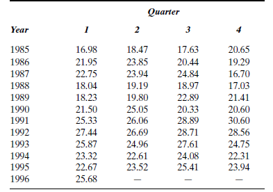 General American Investors Company, a closed-end regulated investment management company, invests primarily in medium- and high-quality stocks. Jim Campbell is studying the asset value per share for this company and would like to forecast this variable for the remaining quarters of 1996. The data are presented in Table P-12. Evaluate the ability to forecast the asset value per share variable of the following forecasting methods: naive, moving average, and exponential smoothing. When you compare techniques, take into consideration that the actual asset value per share for the second quarter of 1996 was 26.47. Write a report for Jim indicating which method he should use and why. TABLE P-12 General American Investors Company Assets per Share, 1985-1996 Source: The Value Line Investment Survey (New York: Value Line, 1990, 1993, 1996).