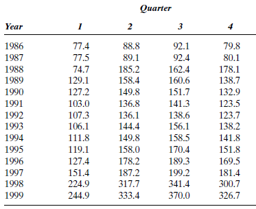 Southdown, Inc., the nation's third largest cement producer, is pushing ahead with a waste fuel burning program. The cost for Southdown will total about $37 million. For this reason, it is extremely important for the company to have an accurate forecast of revenues for the first quarter of 2000. The data are presented in Table P-13. a. Use exponential smoothing with a smoothing constant of.4 and an initial value of 77.4 to forecast the quarterly revenues for the first quarter of 2000. b. Now use a smoothing constant of.6 and an initial value of 77.4 to forecast the quarterly revenues for the first quarter of 2000. c. Which smoothing constant provides the better forecast? d. Refer to part c. Examine the residual autocorrelations. Are you happy with simple exponential smoothing for this example? Explain. TABLE P-13 Southdown Revenues, 1986-1999 Source: The Value Line Investment Survey (New York: Value Line, 1990, 1993, 1996, 1999).