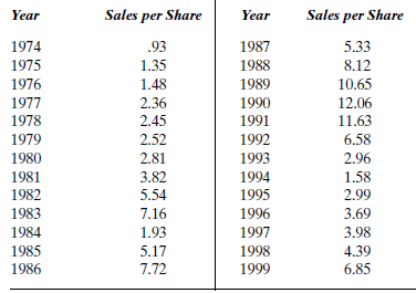 The Triton Energy Corporation explores for and produces oil and gas. Company president Gail Freeman wants to have her company's analyst forecast the company's sales per share for 2000. This will be an important forecast, since Triton's restructuring plans have hit a snag. The data are presented in Table P-14. Determine the best forecasting method and forecast sales per share for 2000. TABLE P-14 Triton Sales per Share, 1974-1999 Source: The Value Line Investment Survey (New York: Value Line, 1990, 1993, 1996, 1999)