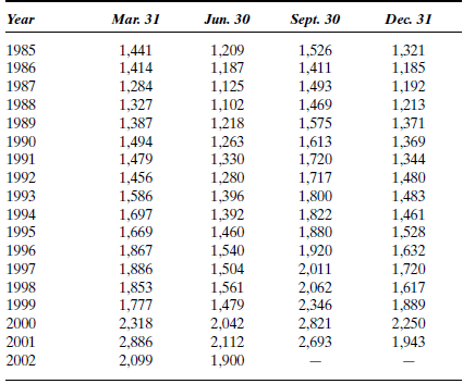 The Consolidated Edison Company sells electricity (82% of revenues), gas (13%), and steam (5%) in New York City and Westchester County. Bart Thomas, company forecaster, is assigned the task of forecasting the company's quarterly revenues for the rest of 2002 and all of 2003. He collects the data shown in Table P-15. Determine the best forecasting technique and forecast quarterly revenue for the rest of 2002 and all of 2003. TABLE P-15 Quarterly Revenues for Consolidated Edison ($ millions), 1985-June 2002 Source: The Value Line Investment Survey (New York: Value Line, 1990, 1993, 1996, 1999, 2001).