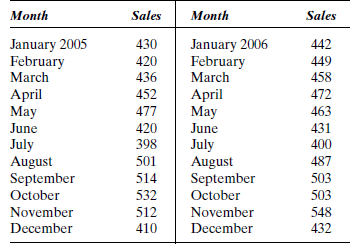 A job-shop manufacturer that specializes in replacement parts has no forecasting system in place and manufactures products based on last month's sales. Twenty-four months of sales data are available and are given in Table P-16. a. Plot the sales data as a time series. Are the data seasonal? Hint: For monthly data, the seasonal period is s = 12. Is there a pattern (e.g., summer sales relatively low, fall sales relatively high) that tends to repeat itself every 12 months? TABLE P-16 b. Use a naive model to generate monthly sales forecasts (e.g., the February 2005 forecast is given by the January 2005 value, and so forth). Compute the MAPE. c. Use simple exponential smoothing with a smoothing constant of.5 and an initial smoothed value of 430 to generate sales forecasts for each month. Compute the MAPE. d. Do you think either of the models in parts b and c is likely to generate accurate forecasts for future monthly sales? Explain. e. Use Minitab and Winters' multiplicative smoothing method with smoothing constants ? = ? = ? =.5 to generate a forecast for January 2007. Save the residuals. f. Refer to part e. Compare the MAPE for Winters' method from the computer printout with the MAPE s in parts b and c. Which of the three forecasting procedures do you prefer? g. Refer to part e. Compute the autocorrelations (for six lags) for the residuals from Winters' multiplicative procedure. Do the residual autocorrelations suggest that Winters' procedure works well for these data? Explain.