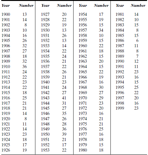 Table P-18 contains the number of severe earthquakes (those with a Richter scale magnitude of 7 and above) per year for the years 1900-1999. TABLE P-18 Number of Severe Earthquakes, 1900-1999 Source: U.S. Geological Survey Earthquake Hazard Program. a. Use Minitab to smooth the earthquake data with moving averages of orders k = 5, 10, and 15. Describe the nature of the smoothing as the order of the moving average increases. Do you think there might be a cycle in these data? If so, provide an estimate of the length (in years) of the cycle. b. Use Minitab to smooth the earthquake data using simple exponential smoothing. Store the residuals and generate a forecast for the number of severe earthquakes in the year 2000. Compute the residual autocorrelations. Does simple exponential smoothing provide a reasonable fit to these data? Explain. c. Is there a seasonal component in the earthquake data? Why or why not?