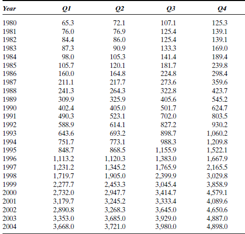 Table P-20 contains quarterly sales ($MM) of The Gap for fiscal years 1980-2004. Plot The Gap sales data as a time series and examine its properties. The objective is to generate forecasts of sales for the four quarters of 2005. Select an appropriate smoothing method for forecasting and justify your choice. TABLE P-20 Quarterly Sales for The Gap, Fiscal Years 1980-2004 Source: Based on The Value Line Investment Survey (New York: Value Line, various years), and 10K filings with the Securities and Exchange Commission.