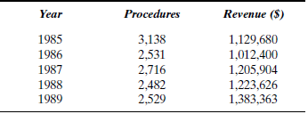 FIVE-YEAR REVENUE PROJECTION FOR DOWNTOWN RADIOLOGY Some years ago Downtown Radiology developed a medical imaging center that was more complete and technologically advanced than any located in an area of eastern Washington and northern Idaho called the Inland Empire. The equipment planned for the center equaled or surpassed the imaging facilities of all medical centers in the region. The center initially contained a 9800 series CT scanner and nuclear magnetic resonance imaging (MRI) equipment. The center also included ultrasound, nuclear medicine, digital subtraction angiography (DSA), mammography, and conventional radiology and fluoroscopy equipment. Ownership interest was made available in a type of public offering, and Downtown Radiology used an independent evaluation of the market. Professional Marketing Associates, Inc., evaluated the market and completed a five-year projection of revenue. STATEMENT OF THE PROBLEM The purpose of this study is to forecast revenue for the next five years for the proposed medical imaging center, assuming you are employed by Professional Marketing Associates, Inc., in the year 1984. OBJECTIVES The objectives of this study are to • Identify market areas for each type of medical procedure to be offered by the new facility. • Gather and analyze existing data on market area revenue for each type of procedure to be offered by the new facility. • Identify trends in the health care industry that will positively or negatively affect revenue of procedures to be provided by the proposed facility. • Identify factors in the business, marketing, or facility planning of the new venture that will positively or negatively impact revenue projections. • Analyze past procedures of Downtown Radiology when compiling a database for the forecasting model to be developed. • Utilize the appropriate quantitative forecasting model to arrive at five-year revenue projections for the proposed center. METHODOLOGY Medical Procedures The following steps were implemented in order to complete the five-year projection of revenue. An analysis of the past number of procedures was performed. The appropriate forecasting model was developed and used to determine a starting point for the projection of each procedure. 1. The market area was determined for each type of procedure, and population forecasts were obtained for 1986 and 1990. 2. Doctor referral patterns were studied to determine the percentage of doctors who refer to Downtown Radiology and the average number of referrals per doctor. 3. National rates were acquired from the National Center for Health Statistics. These rates were compared with actual numbers obtained from the Hospital Commission. 4. Downtown Radiology's market share was calculated based on actual CT scans in the market area. (Market share for other procedures was determined based on Downtown Radiology's share compared to rates provided by the National Center for Health Statistics.) Assumptions The following assumptions, which were necessary to develop a quantitative forecast, were made: • The new imaging center will be operational, with all equipment functional except the MRI, on January 1, 1985. • The nuclear magnetic resonance imaging equipment will be functional in April 1985. • The offering of the limited partnership will be successfully marketed to at least 50 physicians in the service area. • Physicians who have a financial interest in the new imaging center will increase their referrals to the center. • There will be no other MRIs in the market area before 1987. • The new imaging center will offer services at lower prices than the competition. • An effective marketing effort will take place, especially concentrating on large employers, insurance groups, and unions. • The MRI will replace approximately 60% of the head scans that are presently done with the CT scanner during the first six months of operation and 70% during the next 12 months. • The general public will continue to pressure the health care industry to hold down costs. • Costs of outlays in the health care industry rose 13.2% annually from 1971 to 1981. The Health Care Financing Administration estimates that the average annual rate of increase will be reduced to approximately 11% to 12% between 1981 and 1990 ( Industry Surveys, April 1984). • Insurance firms will reimburse patients for (at worst) 0% up to (at best) 100% of the cost of magnetic resonance imaging ( Imaging News, February 1984). Models A forecast was developed for each procedure, based on past experience, industry rates, and reasonable assumptions. The models were developed based on the preceding assumptions; however, if the assumptions are not valid, the models will not be accurate. ANALYSIS OF PAST DATA Office X-Rays The number of X-ray procedures performed was analyzed from July 1981 to May 1984. The data included diagnostic X-rays, gastrointestinal X-rays, breast imaging, injections, and special procedures. Examination of these data indicated that no trend or seasonal or cyclical pattern is present. For this reason, simple exponential smoothing was chosen as the appropriate forecasting method. Various smoothing constants were examined, and a smoothing constant of.3 was found to provide the best model. The results are presented in Figure 4-14. The forecast for period 36, June 1984, is 855 X-ray procedures. Office Ultrasound The number of ultrasound procedures performed was analyzed from July 1981 to May 1984. Figure 4-15 shows the data pattern. Again, no trend or seasonal or cyclical pattern was present. Exponential smoothing with a smoothing constant of ? =.5 was determined to provide the best model. The forecast for June 1984 plotted in Figure 4-15 is 127 ultrasound procedures. The number of ultrasound procedures performed by the two mobile units owned by Downtown Radiology was analyzed from July 1981 to May 1984. Figure 4-16 shows the data pattern. An increasing trend is apparent and can be modeled using Holt's two-parameter linear exponential smoothing. Smoothing constants of ? =.5 and ? =.1 are used, and the forecast for period 36, June 1984, is 227. FIGURE 4-14 Simple Exponential Smoothing: Downtown Radiology X-Rays   FIGURE 4-15 Simple Exponential Smoothing: Downtown Radiology Ultrasound   FIGURE 4-16 Holt's Linear Exponential Smoothing: Downtown Radiology Nonoffice Ultrasound   Nuclear Medicine Procedures The number of nuclear medicine procedures performed by the two mobile units owned by Downtown Radiology was analyzed from August 1982 to May 1984. Figure 4-17 shows the data pattern. The data were not seasonal and had no trend or cyclical pattern. For this reason, simple exponential smoothing was chosen as the appropriate forecasting method. A smoothing factor of ? =.5 was found to provide the best model. The forecast for period 23, June 1984, is 48 nuclear medicine procedures. FIGURE 4-17 Simple Exponential Smoothing: Downtown Radiology Nonoffice Nuclear Medicine   Office CT Scans The number of CT scans performed was also analyzed from July 1981 to May 1984. Seasonality was not found, and the number of CT scans did not seem to have a trend. However, a cyclical pattern seemed to be present. Knowing how many scans were performed last month would be important in forecasting what is going to happen this month. An autoregressive model (see Chapters 8 and 9) was examined and compared to an exponential smoothing model with a smoothing constant of ? =.461. The larger smoothing constant gives the most recent observation more weight in the forecast. The exponential smoothing model was determined to be better than the autoregressive model, and Figure 4-18 shows the projection of the number of CT scans for period 36, June 1984, to be 221. FIGURE 4-18 Simple Exponential Smoothing: Downtown Radiology CT Scans   MARKET AREA ANALYSIS Market areas were determined for procedures currently done by Downtown Radiology by examining patient records and doctor referral patterns. Market areas were determined for procedures not currently done by Downtown Radiology by investigating the competition and analyzing the geographical areas they served. CT Scanner Market Area The market area for CT scanning for the proposed medical imaging center includes Spokane, Whitman, Adams, Lincoln, Stevens, and Pend Oreille Counties in Washington and Bonner, Boundary, Kootenai, Benewah, and Shoshone Counties in Idaho. Based on the appropriate percentage projections, the CT scanning market area will have a population of 630,655 in 1985 and 696,018 in 1990. Quantitative Estimates To project revenue, it is necessary to determine certain quantitative estimates. The most important estimate involves the number of doctors who will participate in the limited partnership. The estimate used in future computations is that at least 8% of the doctor population of Spokane County will participate. The next uncertainty that must be quantified involves the determination of how the referral pattern will be affected by the participation of 50 doctors in the limited partnership. It is assumed that 30 of the doctors who presently refer to Downtown Radiology will join the limited partnership. Of the 30 who join, it is assumed that 10 will not increase their referrals and 20 will double their referrals. It is also assumed that 20 doctors who had never referred to Downtown Radiology will join the limited partnership and will begin to refer at least half of their work to Downtown Radiology. The quantification of additional doctor referrals should be clarified with some qualitative observations. The estimate of 50 doctors joining the proposed limited partnership is conservative. There is a strong possibility that doctors from areas outside of Spokane County may join. Traditionally, the doctor referral pattern changes very slowly. However, the sudden competitive nature of the marketplace will probably have an impact on doctor referrals. If the limited partnership is marketed to doctors in specialties with high radiology referral potential, the number of referrals should increase more than projected. The variability in the number of doctor referrals per procedure is extremely large. A few doctors referred an extremely large percentage of the procedures done by Downtown Radiology. If a few new many-referral doctors are recruited, they can have a major effect on the total number of procedures done by Downtown Radiology. Finally, the effect that a new imaging center will have on Downtown Radiology's market share must be estimated. The new imaging center will have the best equipment and will be prepared to do the total spectrum of procedures at a lower cost. The number of new doctors referring should increase on the basis of word of mouth from the new investing doctors. If insurance companies, large employers, and/or unions enter into agreements with the new imaging center, Downtown Radiology should be able to increase its share of the market by at least 4% in 1985, 2% in 1986, and 1% in 1987 and retain this market share in 1988 and 1989. This market share increase will be referred to as the total imaging effect in the rest of this report. Revenue Projections Revenue projections were completed for every procedure. Only the projections for the CT scanner are shown in this case. CT Scan Projections Based on the exponential smoothing model and what has already taken place in the first five months of 1984, the forecast of CT scans for 1984 (January 1984 to January 1985) is 2,600. The National Center for Health Statistics reports a rate of 261 CT scans per 100,000 population per month. Using the population of 630,655 projected for the CT scan market area, the market should be 19,752 procedures for all of 1985. The actual number of CT scans performed in the market area during 1983 was estimated to be 21,600. This estimate was based on actual known procedures for Downtown Radiology (2,260), Sacred Heart (4,970), Deaconess (3,850), Valley (2,300), and Kootenai (1,820) and on estimates for Radiation Therapy (2,400) and Northwest Imaging (4,000). If the estimates are accurate, Downtown Radiology had a market share of approximately 10.5% in 1983. The actual values were also analyzed for 1982, and Downtown Radiology was projected to have approximately 15.5% of the CT scan market during that year. Therefore, Downtown Radiology is forecast to average about 13% of the market. Based on the increased referrals from doctors belonging to the limited partnership and an analysis of the average number of referrals of CT scans, an increase of 320 CT scans is projected for 1985 from this source. If actual values for 1983 are used, the rate for the Inland Empire CT scan market area is 3,568 (21,600/6.054) per 100,000 population. If this pattern continues, the number of CT scans in the market area will increase to 22,514 (3,568 × 6.31) in 1985. Therefore, Downtown Radiology's market share is projected to be 13% (2,920/22,514). When the 4% increase in market share based on total imaging is added, Downtown Radiology's market share increases to 17.0%, and its projected number of CT scans is 3,827 (22,514 ×.17). However, research seems to indicate that the MRI will eventually replace a large number of CT head scans (Applied Radiology, May/June 1983, and Diagnostic Imaging, February 1984). The National Center for Health Statistics indicated that 60% of all CT scans were of the head. Downtown Radiology records showed that 59% of its CT scans in 1982 were head scans and 54% in 1983. If 60% of Downtown Radiology's CT scans are of the head and the MRI approach replaces approximately 60% of them, new projections for CT scans in 1985 are necessary. Since the MRI will operate for only half the year, a reduction of 689 (3,827/2 ×.60 ×.60) CT scans is forecast. The projected number of CT scans for 1985 is 3,138. The average cost of a CT scan is $360, and the projected revenue from CT scans is $1,129,680. Table 4-11 shows the projected revenue from CT scans for the next five years. The cost of these procedures is estimated to increase approximately 11% per year. TABLE 4-11 Five-Year Projected Revenue for CT Scans   Without the effect of the MRI, the projection for CT scans in 1986 is estimated to be 4,363 (6.31 × 1.02 × 3,568 ×.19). However, if 60% are CT head scans and the MRI replaces 70% of the head scans, the projected number of CT scans should drop to 2,531 [4,363 ? (4,363 ×.60 ×.70)]. The projection of CT scans without the MRI effect for 1987 is 4,683 (6.31 × 1.04 × 3,568 ×.20). The forecast with the MRI effect is 2,716 [4,683 ? (4,683 ×.60 ×.70)]. The projection of CT scans without the MRI effect for 1988 is 4,773 (6.31 × 1.06 × 3,568 ×.20). The forecast with the MRI effect is 2,482 [4,773 ? (4,773 ×.60 ×.80)]. The projection of CT scans without the MRI effect for 1989 is 4,863 (6.31 × 1.08 × 3,568 ×.20). The forecast with the MRI effect is 2,529 [4,863 ? (4,863 ×.60 ×.80)]. Downtown Radiology's accountant projected that revenue would be considerably higher than that provided by Professional Marketing Associates. Since ownership interest will be made available in some type of public offering, Downtown Radiology's management must make a decision concerning the accuracy of Professional Marketing Associates' projections. You are asked to analyze the report. What recommendations would you make?<div style=padding-top: 35px> 