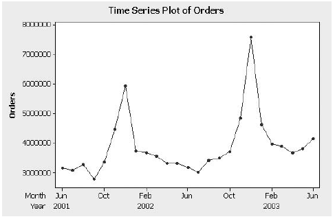 WEB RETAILER Example 1.2 introduced Pat Niebuhr and his team, who are responsible for developing a global staffing plan for the contact centers of a large web retailer. Pat needs to take a monthly forecast of the total orders and contacts per order (CPO) supplied by the finance department and ultimately forecast the number of customer contacts (phone, email, and so forth) arriving at the retailer's contact centers weekly. The contact centers are open 24 hours 7 days a week and must be appropriately staffed to maintain a high service level. The retailer recognizes that excellent customer service will likely result in repeat visits and purchases. The key equation for Pat and his team is Contacts = Orders × CPO Historical data provide the percentage of contacts for each day of the week. For example, historically 9.10% of the weekly contacts occur on Sundays, 17.25% of the weekly contacts occur on Mondays, and so forth. Keeping in mind the number of Sundays, Mondays, and so on in a given month, monthly forecasts of contacts can be converted to weekly forecasts of contacts. It is the weekly forecasts that are used for staff planning purposes. Pat thinks it might be a good idea to use the historical data to generate forecasts of orders and contacts per order directly. He is interested in determining whether these forecasts are more accurate than the forecasts for these quantities that the finance department derives from revenue projections. As a start, Pat and his team are interested in the data patterns of the monthly historical orders and contacts per order and decide to plot these time series and analyze the autocorrelations. The data are given in Table 4-12 and plotted in Figures 4-19 and 4-20. The autocorrelations are shown in Figures 4-21 and 4-22. Pat is intrigued with the time series plots and the autocorrelation functions and feels a smoothing procedure might be the right tool for fitting the time series for orders and contacts per order and for generating forecasts. TABLE 4-12 Orders and Contacts per Order (CPO) for Web Retailer, June 2001-June 2003 FIGURE 4-19 Time Series Plot of Orders, June 2001-June 2003 FIGURE 4-20 Time Series Plot of Contacts per Order (CPO), June 2001-June 2003 FIGURE 4-21 Autocorrelation Function for Orders FIGURE 4-22 Autocorrelation Function for Contacts per Order (CPO) Fit an appropriate smoothing procedure to the orders time series and generate forecasts for the next four months. Justify your choice.