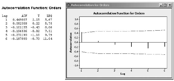 WEB RETAILER Example 1.2 introduced Pat Niebuhr and his team, who are responsible for developing a global staffing plan for the contact centers of a large web retailer. Pat needs to take a monthly forecast of the total orders and contacts per order (CPO) supplied by the finance department and ultimately forecast the number of customer contacts (phone, email, and so forth) arriving at the retailer's contact centers weekly. The contact centers are open 24 hours 7 days a week and must be appropriately staffed to maintain a high service level. The retailer recognizes that excellent customer service will likely result in repeat visits and purchases. The key equation for Pat and his team is Contacts = Orders × CPO Historical data provide the percentage of contacts for each day of the week. For example, historically 9.10% of the weekly contacts occur on Sundays, 17.25% of the weekly contacts occur on Mondays, and so forth. Keeping in mind the number of Sundays, Mondays, and so on in a given month, monthly forecasts of contacts can be converted to weekly forecasts of contacts. It is the weekly forecasts that are used for staff planning purposes. Pat thinks it might be a good idea to use the historical data to generate forecasts of orders and contacts per order directly. He is interested in determining whether these forecasts are more accurate than the forecasts for these quantities that the finance department derives from revenue projections. As a start, Pat and his team are interested in the data patterns of the monthly historical orders and contacts per order and decide to plot these time series and analyze the autocorrelations. The data are given in Table 4-12 and plotted in Figures 4-19 and 4-20. The autocorrelations are shown in Figures 4-21 and 4-22. Pat is intrigued with the time series plots and the autocorrelation functions and feels a smoothing procedure might be the right tool for fitting the time series for orders and contacts per order and for generating forecasts. TABLE 4-12 Orders and Contacts per Order (CPO) for Web Retailer, June 2001-June 2003 FIGURE 4-19 Time Series Plot of Orders, June 2001-June 2003 FIGURE 4-20 Time Series Plot of Contacts per Order (CPO), June 2001-June 2003 FIGURE 4-21 Autocorrelation Function for Orders FIGURE 4-22 Autocorrelation Function for Contacts per Order (CPO) Fit an appropriate smoothing procedure to the orders time series and generate forecasts for the next four months. Justify your choice.
