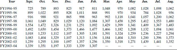 SOUTHWEST MEDICAL CENTER Mary Beasley is responsible for keeping track of the number of billable visits to the Medical Oncology group at Southwest Medical Center. Her anecdotal evidence suggests that the number of visits has been increasing and some parts of the year seem to be busier than others. Some doctors are beginning to complain about the work load and suggest they don't always have enough time to interact with individual patients. Will additional medical staff be required to handle the apparently increasing demand? If so, how many new doctors should be hired and/or be reassigned from other areas? To provide some insight into the nature of the demand for service, Mary opens her Excel spreadsheet and examines the total number of billable visits on a monthly basis for the last several fiscal years. The data are listed in Table 4-13. A time series plot of Mary's data is shown in Figure 4-23. As expected, the time series shows an upward trend, but Mary is not sure if there is a seasonal component in the total visits series. She decides to investigate this issue by constructing the autocorrelation function. If a seasonal component exists with monthly data, Mary expects to see fairly large autocorrelations at the seasonal lags: 12, 24, and so forth. Mary knows from a course in her Executive MBA program that Winters' smoothing procedure might be a good way to generate forecasts of future visits if trend and seasonal components are present. TABLE 4-13 Total Billable Visits to Medical Oncology, FY1995-FY2004 FIGURE 4-23 Time Series Plot of Total Visits to Medical Oncology, FY1995-FY2004 Given the results in Question 2, do you think it is likely another forecasting method would generate better forecasts? Discuss.