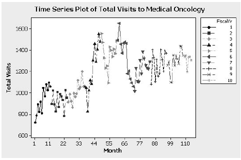 SOUTHWEST MEDICAL CENTER Mary Beasley is responsible for keeping track of the number of billable visits to the Medical Oncology group at Southwest Medical Center. Her anecdotal evidence suggests that the number of visits has been increasing and some parts of the year seem to be busier than others. Some doctors are beginning to complain about the work load and suggest they don't always have enough time to interact with individual patients. Will additional medical staff be required to handle the apparently increasing demand? If so, how many new doctors should be hired and/or be reassigned from other areas? To provide some insight into the nature of the demand for service, Mary opens her Excel spreadsheet and examines the total number of billable visits on a monthly basis for the last several fiscal years. The data are listed in Table 4-13. A time series plot of Mary's data is shown in Figure 4-23. As expected, the time series shows an upward trend, but Mary is not sure if there is a seasonal component in the total visits series. She decides to investigate this issue by constructing the autocorrelation function. If a seasonal component exists with monthly data, Mary expects to see fairly large autocorrelations at the seasonal lags: 12, 24, and so forth. Mary knows from a course in her Executive MBA program that Winters' smoothing procedure might be a good way to generate forecasts of future visits if trend and seasonal components are present. TABLE 4-13 Total Billable Visits to Medical Oncology, FY1995-FY2004 FIGURE 4-23 Time Series Plot of Total Visits to Medical Oncology, FY1995-FY2004 Given the results in Question 2, do you think it is likely another forecasting method would generate better forecasts? Discuss.