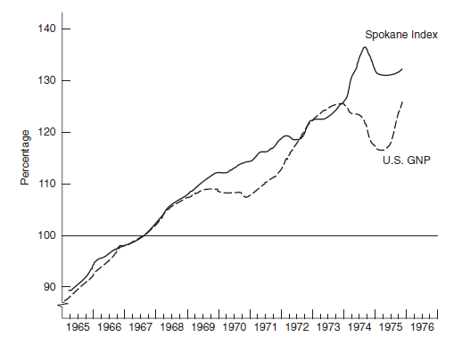 BUSINESS ACTIVITY INDEX FOR SPOKANE COUNTY Prior to 1973, Spokane County, Washington, had no up-to-date measurement of general business activity. What happens in this area as a whole, however, affects every local business, government agency, and individual. Plans and policies made by an economic unit would be incomplete without some reliable knowledge about the recent performance of the economy of which the unit is a component part. A Spokane business activity index should serve as a vital input in the formulation of strategies and decisions in private as well as in public organizations. A business activity index is an indicator of the relative changes in overall business conditions within a specified region. At the national level, the gross domestic product (GDP, computed by the Department of Commerce) and the industrial production index (compiled by the Federal Reserve Board) are generally considered excellent indicators. Each of these series is based on thousands of pieces of information-the collecting, editing, and computing of which are costly and time-consuming undertakings. For a local area such as Spokane County, Washington, a simplified version, capable of providing reasonably accurate and current information at moderate cost, is very desirable. Multiple regression can be used to construct a business activity index. There are three essential questions that must be answered in order to construct such an index: • What are the components of the index? • Do these components adequately represent the changes in overall business conditions? • What weight should be assigned to each of the chosen components? Answers to these questions can be obtained through regression analysis. Dr. Shik Chun Young, professor of economics at Eastern Washington University, is attempting to develop a business activity index for Spokane County. Young selects personal income as the dependent variable. At the county level, personal income is judged as the best available indicator of local business conditions. Personal income measures the total income received by households before personal taxes are paid. Since productive activities are typically remunerated by monetary means, personal income may indeed be viewed as a reasonable proxy for the general economic performance. Why then is it necessary to construct another index if personal income can serve as a good business activity indicator? Unfortunately, personal income data at the county level are estimated by the U.S. Department of Commerce on an annual basis and are released 16 months too late. Consequently, these data are of little use for short-term planning. Young's task is to establish an up-to-date business activity index. The independent variables are drawn from those local data that are readily available on a monthly basis. Currently, about 50 series of such monthly data are available, ranging from employment, bank activities, and real estate transactions to electrical consumption. If each series were to be included in the regression analysis, the effort would not be very productive because only a handful of these series would likely be statistically significant. Therefore, some knowledge of the relationship between personal income and the available data is necessary in order to determine which independent variables are to be included in the regression equation. From Young's knowledge of the Spokane economy, the following 10 series are selected: X 1 , total employment X 2 , manufacturing employment X 3 , construction employment X 4 , wholesale and retail trade employment X 5 , service employment X 6 , bank debits X 7 , bank demand deposits X 8 , building permits issued X 9 , real estate mortgages X 10 , total electrical consumption The first step in the analysis is to fit the model E ( Y ) = ? 0 + ? 1 X 1 + ? 2 X 2 +…+ ? 10 X 10 where When the preceding model is fit to the data, the adjusted is.96, which means that the 10 variables used together explain 96% of the variability in the dependent variable, personal income. However, other regression statistics indicate problems. First, of these 10 independent variables, only three-namely, total employment, service employment, and bank debits-have a computed t value significant at the.05 level. Second, the correlation matrix shows a high degree of interdependence among several of the independent variables-multicollinearity. 21 For example, total employment and bank debits have a correlation coefficient of.88; total electrical consumption and bank demand deposits,.76; and building permits issued and real estate mortgages,.68. Third, a test for autocorrelation using the DurbinWatson statistic of.91 indicates that successive values of the dependent variable are positively correlated. Of course, autocorrelation is rather common in time series data; in general, observations in the same series tend to be related to one another. Since one of the basic assumptions in regression analysis is that the observations of the dependent variable are random, Young chooses to deal with the autocorrelation problem first. He decides to calculate first differences, or changes, in an attempt to minimize the interdependence among the observations in each of the time series. The 10 independent variables are now measured by the difference between the periods rather than by the absolute value for each period. So that the sets of data can be distinguished, a new designation for the independent variables is used: ? X 1 , change in total employment ? X 2 , change in manufacturing employment ? X 3 , change in construction employment ? X 4 , change in wholesale and retail trade employment ? X 5 , change in service employment ? X 6 , change in bank debits ? X 7 , change in demand deposits ? X 8 , change in building permits issued ? X 9 , change in real estate mortgages ? X 10 , change in total electrical consumption The regression model becomes E (? Y ) = ? 0 + ? 1 ? X 1 + ? 2 ? X 2 +…+ ? 10 ? X 10 where A regression run using this model, based on the first difference data, produces a Durbin-Watson statistic of 1.71. It indicates that no serious autocorrelation remains. The next step is to determine which of the 10 variables are significant predictors of the dependent variable. The dependent variable, ? Y , is regressed against several possible combinations of the 10 potential predictors in order to select the best equation. The criteria used in the selection are • A satisfactorily high • Low correlation coefficients among the independent variables • Significant (at the.05 level) coefficients for each of the independent variables After careful scrutiny of the regression results, Young finds that the equation that contains ? X 4 , ? X 5 , and ? X 10 as independent variables best meets the foregoing criteria. However, Young reasons that (in addition to commercial and industrial uses) total electrical consumption includes residential consumption, which should not have a significant relation to business activity in the near term. To test this hypothesis, Young subdivides the total electrical consumption into four variables: ? X 11 , change in residential electricity use ? X 12 , change in commercial electricity use ? X 13 , change in industrial electricity use ? X 14 , change in commercial and industrial electricity use All four variables, combined with ? X 4 and ? X 5 , are used to produce four new regression equations (see Table 8-12). Statistical analysis indicates that Equation D in Table 8-12 is the best. Compared with the previous equation, which contained ? X 4 , ? X 5 , and ? X 10 as independent variables, Equation A is the only one that shows a deterioration in statistical significance. This result confirms Young's notion that commercial and industrial electricity uses are better predictors of personal income than total electrical consumption, which includes residential electricity use. Therefore, Equation D is selected as the final regression equation, and the results are The figures in parentheses below the regression coefficients are the standard errors of the estimated coefficients. The t values of the coefficients are 4.20, 4.10, and 3.50 for ? X 4 , ? X 5 , and ? X 14 , respectively. The R 2 indicates that nearly 84% of the variance in change in personal income is explained by the three independent variables. The Durbin-Watson (DW) statistic shows that autocorrelation is not a problem. In addition, the correlation coefficient matrix of Table 8-13 demonstrates a low level of interdependence among the three independent variables. For index construction purposes, the independent variables in the final regression equation become the index components. The weights of the components can be determined from the regression coefficients. (Recall that the regression coefficient represents the average change in the dependent variable for a one-unit increase in the independent variable.) However, because the variables in the regression equation are not measured in the same units (for example, ? Y is measured in thousands of dollars and ? X 14 in thousands of kilowatt-hours), the regression coefficients must be transformed into relative values. This transformation is accomplished by computing their standardized or B coefficients. where The values of all these statistics are typically available from the regression computer output. Hence, the standardized coefficients of the three independent variables are Because the sum of the weights in an index must be 100%, the standardized coefficients are normalized as shown in Table 8-14. After the components and their respective weights have been determined, the following steps give the index: 1. Compute the percentage change of each component since the base period. 2. Multiply the percentage change by the appropriate weight. 3. Sum the weighted percentage changes obtained in step 2. The completed Spokane County activity index, for the time period considered, is compared with the U.S. GNP, in constant dollars (1967 = 100), in Figure 8-12. TABLE 8-12 Young's Regression Variables TABLE 8-13 Correlation Coefficient Matrix FIGURE 8-12 Spokane County Business Activity Index and the U.S. GNP, in Constant Dollars ( 1967 = 100 ) TABLE 8-14 Standardized Coefficients FIGURE 8-13 Restaurant Sales, January 1981-December 1982 Is there any potential for the use of lagged data?