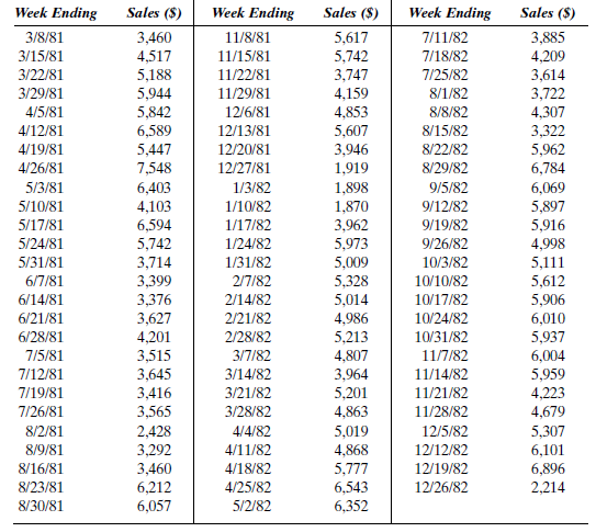 RESTAURANT SALES This case refers to the sales data and situation for the restaurant discussed in Case 8-3. Jim Price has now completed a course in forecasting and is anxious to apply the Box-Jenkins methodology to the restaurant sales data. These data, shown in Table 9-17A, begin with the week ending Sunday, January 4, 1981, and continue through the week ending Sunday, December 26, 1982. Table 9-17B contains new data for the week ending January 2, 1983, through the week ending October 30, 1983. TABLE 9-17A Restaurant Sales: Old Data TABLE 9-17A ( Continued ) TABLE 9-17B Restaurant Sales: New Data What are your forecasts for the first four weeks of January 1983?