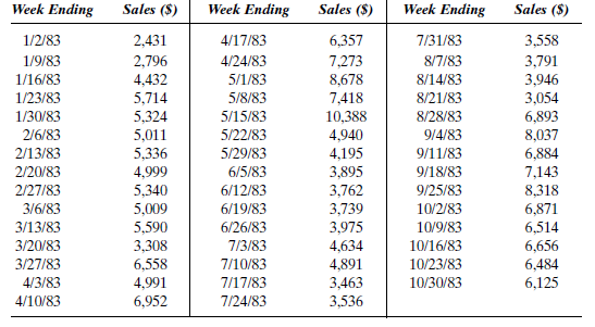 RESTAURANT SALES This case refers to the sales data and situation for the restaurant discussed in Case 8-3. Jim Price has now completed a course in forecasting and is anxious to apply the Box-Jenkins methodology to the restaurant sales data. These data, shown in Table 9-17A, begin with the week ending Sunday, January 4, 1981, and continue through the week ending Sunday, December 26, 1982. Table 9-17B contains new data for the week ending January 2, 1983, through the week ending October 30, 1983. TABLE 9-17A Restaurant Sales: Old Data TABLE 9-17A ( Continued ) TABLE 9-17B Restaurant Sales: New Data What are your forecasts for the first four weeks of January 1983?