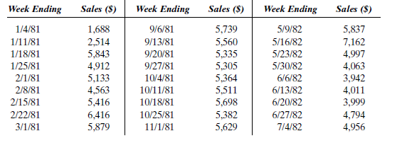 RESTAURANT SALES This case refers to the sales data and situation for the restaurant discussed in Case 8-3. Jim Price has now completed a course in forecasting and is anxious to apply the Box-Jenkins methodology to the restaurant sales data. These data, shown in Table 9-17A, begin with the week ending Sunday, January 4, 1981, and continue through the week ending Sunday, December 26, 1982. Table 9-17B contains new data for the week ending January 2, 1983, through the week ending October 30, 1983. TABLE 9-17A Restaurant Sales: Old Data TABLE 9-17A ( Continued ) TABLE 9-17B Restaurant Sales: New Data Would you use the same Box-Jenkins model if the new data were combined with the old data?