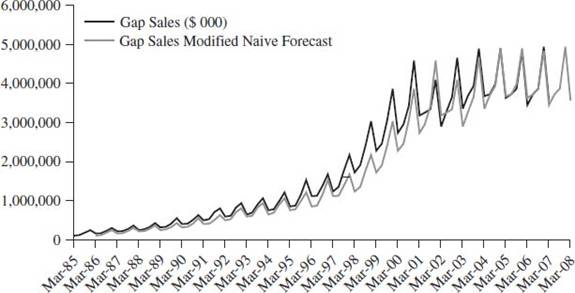 The model would be: GAPF = GAPSALES(?4). GAPF represents the forecast values, while GAPSALES(?4) is the actual value four periods earlier. An inspection of The Gap sales series would lead us to expect that a naive forecasting model with a lag of four periods would pick up the seasonality as well as the recent flattening of the trend in The Gap sales. This can be seen in the graph of actual and predicted values in Figure 1.10. FIGURE 1.10 The Gap Sales in Thousands of Dollars and a Modified Naïve Forecast The data are quarterly so a four-quarter lag was used for a modified naive forecast. (c1t6 f10)