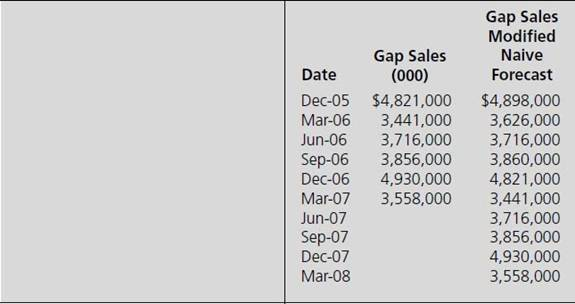 Based on the plot of The Gap sales, on what you learned from question 3, as well as the information in Table 2.1, what forecasting methods might you suggest if you were to forecast The Gap's quarterly sales? TABLE 2.1 A Guide to Selecting an Appropriate Forecasting Method*      question 3 Using data for 1985Q1 through 2007Q1, calculate the autocorrelation coefficients for The Gap's quarterly sales (the quarterly data are in Table 1.6 and in the C2Gap.xls data file) using twelve lags, and construct the corresponding correlogram (plot of the autocorrelations) for lags of 1 through 12. What do the autocorrelation coefficients and the correlogram tell you about the series? Table 1.6         TABLE 1.6 The Gap Sales and a Modified Naïve Forecast (Forecast _ Sales[ _ 4]) (c1t6 f10) The Gap sales data are in thousands of dollars by quarter. The months indicated in the date columns represent the middle month in The Gap's financial quarter. For example, the first quarter in its fiscal year includes February, March, and April.