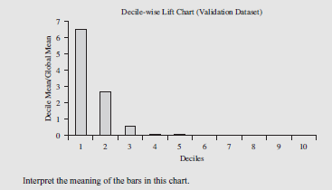 A data mining routine has been applied to a transaction dataset and has classified 88 records as fraudulent (30 correctly so) and 952 as nonfraudulent (920 correctly so). The decile-wise lift chart for a transaction data model: