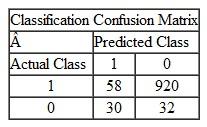Which of the following situations represents the confusion matrix for the transactions data mentioned in question 1 above? Explain your reasoning. A B C D