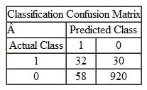 Which of the following situations represents the confusion matrix for the transactions data mentioned in question 1 above? Explain your reasoning. A B C D