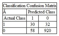 Which of the following situations represents the confusion matrix for the transactions data mentioned in question 1 above? Explain your reasoning. A B C D