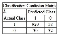 Which of the following situations represents the confusion matrix for the transactions data mentioned in question 1 above? Explain your reasoning. A B C D