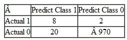 Calculate the classification error rate for the following confusion matrix. Comment on the pattern of misclassifications. How much better did this data mining technique do as compared to a naive model?