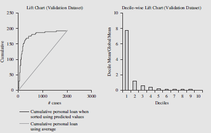 For a data mining classification technique the validation data set lift charts are shown below. What confidence in the model would you express given this evidence?