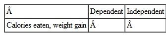 Identify the dependent and independent variable based on your internal sense of which variable depend on the other.
