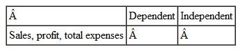 Identify the dependent and independent variable based on your internal sense of which variable depend on the other.