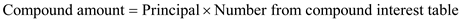 Consider the three parts separately. This is a compounding interest problem. The following information is given, There are compounding periods. The interest rate per compounding period is . Look across the top of the Compound Interest Table for and down the side for periods to find 4.32194. Recall the formula for finding Compound Amount, , or Using, , and in the formula above, That is, the maturity value of his net worth is . Consider the balance in the mutual funds with stocks. This is an annuity problem. The following table is given, There are compounding periods. The interest rate per compounding period is . Look across the top of the Amount of an Annuity Table for and down the side for 30 periods to find 164.494. Recall the formula for finding Compound Amount, Or, Using , and in the formula above, Therefore, the future value of the mutual funds with stocks is . Consider the balance in the mutual funds with bonds. This is an annuity problem. The following information is given, There are compounding periods. The interest rate per compounding period is . Look across the top of the Amount of an Annuity Table for and down the side for 30 periods to find 79.058. Recall the formula, Finding Compound Amount, Or, Using , and in the formula above, That is, the future value of the mutual funds with bonds is . Finding the total future value by adding these numbers together, . Therefore, the future value is .