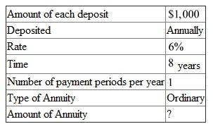 This is a problem of finding the amount of an annuity. The following information is given, There are payment periods. The interest rate per payment period is . Look across the top of the Amount of an Annuity Table for 6% and down the side for 8 periods to find 9.89747. Recall the formula for finding amount of an annuity, Or, Using , and in the formula above, Therefore, the amount of annuity is .