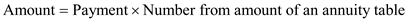 This is a problem of finding the amount of an annuity. The following information is given, There are payment periods. The interest rate per payment period is . Look across the top of the Amount of an Annuity Table for 6% and down the side for 8 periods to find 9.89747. Recall the formula for finding amount of an annuity, Or, Using , and in the formula above, Therefore, the amount of annuity is .