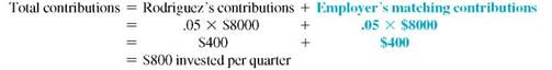 Find the amount of this ordinary annuities rounded to the nearest cent. Find the total interest earned. (See Examples.) Finding the Value of an Annuity and Interest Earned Roman Rodriguez's employer will match his contributions into a retirement plan up to 5% of his $32,000 annual salary. In other words, the employer will put $1 into his retirement plan for every $1 Rodriguez puts into his retirement plan up to the limit. Find the future amount in 8 years if every quarter he contributes the maximum allowed assuming (a) funds earn 4% compounded quarterly and (b) funds earn 8% compounded quarterly. (c) Then find the difference between the two. CASE IN POINT SOLUTION Salary per quater = $32,000 ÷ 4 = $8000 (a) Interest of is earned per quarter for 8 × 4 = 32 quarters. Look across the top of the table for 1% and down the side for 32 periods to find 37.49407. Amount = $800 × 37.49407 = $29,995.26 (rounded) (b) Interest of is earned per quarter for 8 × 4 = 32 quarters. Look across the top of the table for 2% and down the side for 32 periods to find 44.22703. Amount = $800 × 44.22703 = $35,381.62 (rounded) (c) Difference = $35,381.62 ? $30,295.21 = $5086.41 Finding the Amount of an Annuity and Interest Earned At the birth of her grandson, Junella Smith commits to help pay for his college education. She decides to make deposits of $600 at the end of each 6 months into an account for 17 years. Find the amount of the annuity and the interest earned, assuming 6% compounded semiannually. SOLUTION Interest of is earned each semiannual period. There are 17 × 2 = 34 semiannual periods in 17 years. Find 3% across the top and 34 periods down the side of the table for 57.73018. Amount = $600 × 57.73018 = $ 34,638.11 Interest = $34,638.11 ? ( 34 × $600) = $14,238.11 (rounded) Smith knows that a college education will cost a lot more in 17 years than it does now, but she also knows that $34,638.11 will be of great help to her grandson. Financial Calculator solution In this example, payment ($600), interest rate per compounding period (3,), and number of compounding periods (34) are known. Future value is the unknown. Enter the payment as a negative number since it is an outflow of cash that Junella Smith pays each month. Finally, press the key to find the future value, which is a positive value since it will be an inflow of cash to her grandson.