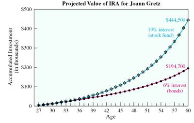 Solve the following application problems. T-BILL AND STOCK INVESTING Joann Gretz (see Example, page) decides to place half of her $2000 deposit at the end of each year into the bond fund and half into the stock fund. Assume the bond fund earns 6% compounded annually and the stock fund earns 10% compounded annually. Find the amount available in 33 years. ____________ Finding the Value of an IRA At 27, Joann Gretz sets up an IRA with online broker Charles Schwab, where she plans to deposit $2000 at the end of each year until age 60. Find the amount of the annuity if she invests in (a) a bond fund that has historically yielded 6% compounded annually versus (b) a stock fund that has historically yielded 10% compounded annually. Assume that future yields equal historical yields. SOLUTION Age 60 is 60 ? 27 = 33 years away , so she will make deposits at the end of each year for 33 years. (a) Bond fund: Look down the left column of the amount of an annuity table on page for 33 years and across the top for 6% to find 97.34316. Amount = $2000 × 97.34316 = $194,686.32 (b) Stock fund: Look down the left column of the table for 33 years and across the top for 10, to find 222.25154. Amount = $2000 × 222.25154 = $ 444,503.08 Quick TIP Investments can be risky. For example, stocks usually increase in value over the long term, but they may go down as well. The differences in the two investments are shown in the figure. Gretz wants the larger amount, but she is worried she might lose money in the stock fund. See Exercise 20 at the end of this section to find her investment choice.