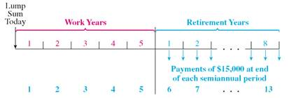 Find the present value of this annuities. Round to the nearest cent. (See Examples.) Finding the Present Value of an Annuity At the end of each quarter for 5 years, the Daily News deposits $4325 in an account paying 6% compounded quarterly. The goal is to accumulate funds for a new printing press. ( a ) Use the concepts of Section to find the future value of the annuity. ( b ) Then find the lump sum (present value) that must be deposited today to accumulate the same future value. SOLUTION (a) (or 1.5%) per quarter; 5 years × 4 = 20 quarters. Use the amount of an annuity table in Section to find 23.12367. Future value = $4325 × 23.12367 = $ 100,009.87 (rounded) (b) It is not necessary to use this future value to find the present value of the annuity. Instead, use the present value of an annuity table with 1.5, per period and 20 periods to find 17.16864. Present value = $4325 × 17.16864 = $74,254.37 Thus, a deposit of $4325 at the end of every quarter for 5 years has a present value today of $74,254.37. If we assume 6% compounded quarterly and ignore income taxes, each of the following has exactly the same value: 1. 20 end-of-quarter deposits of $4325 2. A future value at the end of 5 years of $100,009.87 3. A present value on hand today of $74,254.37 Finding the Present Value Tom and Brandy Barrett recently divorced. The judge gave custody of their 4-year-old son to Brandy and ruled that Tom must pay $1500 in child support to Brandy at the end of each quarter until the son turns 16. Find the lump sum that Tom must put into an account earning 6% compounded quarterly to cover the periodic payments. Find the interest earned. SOLUTION Payments must be made for 16 - 4 = 12 years, or for 12 × 4 = 48 quarters. The interest rate per quarter is per quarter. Look across the top of the present value of an annuity table for 1.5% and down the side for 48 payments to find 34.04255. Present value of annuity = $1500 × 34.04255 = $ 51,063.83 A deposit of $51,063.83 today will make 48 end-of-quarter payments of $1500 each. Interest earned during the 12 years is the sum of all payments less the original lump sum. Interest = (48 × $1500) - $51,063.83 = $20,936.17 Quick TIP Although the $1500 withdrawals to Brandy are at the end of each quarter, the original lump sum must be deposited at the beginning of the first year. Finding the Present Value An American company hires a project manager to work in Saudi Arabia. The contract states that if the manager works there for 5 years, he will receive an extra benefit of $15,000 at the end of each semiannual period for the 8 years that follow. Find the lump sum that can be deposited today to satisfy the contract, assuming 6% compounded semiannually. SOLUTION The project manager works from years 1 to 5. He then receives two $15,000 annuity payments each year during years 6 through 13. Solve this problem in two steps. 1. Find the present value at the beginning of year 6 of the annuity with $15,000 payments. Use per compounding period and 8 × 2 = 16 compounding periods to find 12.56110 in the present value of an annuity table. Present value of annuity = $15,000 × 12.56110 = $188,416.50 This is the present value of the annuity needed at the beginning of year 6 to fund payments in years 6 through 13. But it is also the future value needed for the investment made today that will fund the eventual payments. 2. Find the lump sum needed today to accumulate the $188,416.50 by the end of year 5. Use the table showing present value of a dollar in Section (page) with per compounding period and 5 × 2 = 10 compounding periods to find.74409. Present value needed today = $188,416.50 ×.74409 = $ 140,198.83 A lump sum of $140,198.83 today will grow to $188,416.50 in 5 years. The $188,416.50 at the end of year 5 is enough to make 16 semiannual payments of $15,000 each during years 6 through 13.