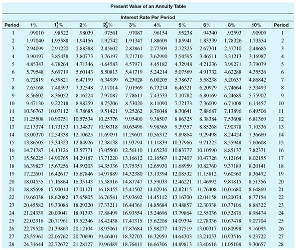 Find the present value of this annuities. Round to the nearest cent. (See Examples.) Finding the Present Value of an Annuity At the end of each quarter for 5 years, the Daily News deposits $4325 in an account paying 6% compounded quarterly. The goal is to accumulate funds for a new printing press. ( a ) Use the concepts of Section to find the future value of the annuity. ( b ) Then find the lump sum (present value) that must be deposited today to accumulate the same future value. SOLUTION (a) (or 1.5%) per quarter; 5 years × 4 = 20 quarters. Use the amount of an annuity table in Section to find 23.12367. Future value = $4325 × 23.12367 = $ 100,009.87 (rounded) (b) It is not necessary to use this future value to find the present value of the annuity. Instead, use the present value of an annuity table with 1.5, per period and 20 periods to find 17.16864. Present value = $4325 × 17.16864 = $74,254.37 Thus, a deposit of $4325 at the end of every quarter for 5 years has a present value today of $74,254.37. If we assume 6% compounded quarterly and ignore income taxes, each of the following has exactly the same value: 1. 20 end-of-quarter deposits of $4325 2. A future value at the end of 5 years of $100,009.87 3. A present value on hand today of $74,254.37 Finding the Present Value Tom and Brandy Barrett recently divorced. The judge gave custody of their 4-year-old son to Brandy and ruled that Tom must pay $1500 in child support to Brandy at the end of each quarter until the son turns 16. Find the lump sum that Tom must put into an account earning 6% compounded quarterly to cover the periodic payments. Find the interest earned. SOLUTION Payments must be made for 16 - 4 = 12 years, or for 12 × 4 = 48 quarters. The interest rate per quarter is per quarter. Look across the top of the present value of an annuity table for 1.5% and down the side for 48 payments to find 34.04255. Present value of annuity = $1500 × 34.04255 = $ 51,063.83 A deposit of $51,063.83 today will make 48 end-of-quarter payments of $1500 each. Interest earned during the 12 years is the sum of all payments less the original lump sum. Interest = (48 × $1500) - $51,063.83 = $20,936.17 Quick TIP Although the $1500 withdrawals to Brandy are at the end of each quarter, the original lump sum must be deposited at the beginning of the first year. Finding the Present Value An American company hires a project manager to work in Saudi Arabia. The contract states that if the manager works there for 5 years, he will receive an extra benefit of $15,000 at the end of each semiannual period for the 8 years that follow. Find the lump sum that can be deposited today to satisfy the contract, assuming 6% compounded semiannually. SOLUTION The project manager works from years 1 to 5. He then receives two $15,000 annuity payments each year during years 6 through 13. Solve this problem in two steps. 1. Find the present value at the beginning of year 6 of the annuity with $15,000 payments. Use per compounding period and 8 × 2 = 16 compounding periods to find 12.56110 in the present value of an annuity table. Present value of annuity = $15,000 × 12.56110 = $188,416.50 This is the present value of the annuity needed at the beginning of year 6 to fund payments in years 6 through 13. But it is also the future value needed for the investment made today that will fund the eventual payments. 2. Find the lump sum needed today to accumulate the $188,416.50 by the end of year 5. Use the table showing present value of a dollar in Section (page) with per compounding period and 5 × 2 = 10 compounding periods to find.74409. Present value needed today = $188,416.50 ×.74409 = $ 140,198.83 A lump sum of $140,198.83 today will grow to $188,416.50 in 5 years. The $188,416.50 at the end of year 5 is enough to make 16 semiannual payments of $15,000 each during years 6 through 13.