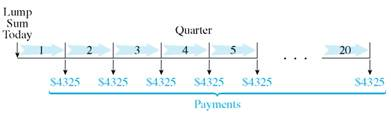 Find the present value of this annuities. Round to the nearest cent. (See Examples.) Finding the Present Value of an Annuity At the end of each quarter for 5 years, the Daily News deposits $4325 in an account paying 6% compounded quarterly. The goal is to accumulate funds for a new printing press. ( a ) Use the concepts of Section to find the future value of the annuity. ( b ) Then find the lump sum (present value) that must be deposited today to accumulate the same future value. SOLUTION (a) (or 1.5%) per quarter; 5 years × 4 = 20 quarters. Use the amount of an annuity table in Section to find 23.12367. Future value = $4325 × 23.12367 = $ 100,009.87 (rounded) (b) It is not necessary to use this future value to find the present value of the annuity. Instead, use the present value of an annuity table with 1.5, per period and 20 periods to find 17.16864. Present value = $4325 × 17.16864 = $74,254.37 Thus, a deposit of $4325 at the end of every quarter for 5 years has a present value today of $74,254.37. If we assume 6% compounded quarterly and ignore income taxes, each of the following has exactly the same value: 1. 20 end-of-quarter deposits of $4325 2. A future value at the end of 5 years of $100,009.87 3. A present value on hand today of $74,254.37 Finding the Present Value Tom and Brandy Barrett recently divorced. The judge gave custody of their 4-year-old son to Brandy and ruled that Tom must pay $1500 in child support to Brandy at the end of each quarter until the son turns 16. Find the lump sum that Tom must put into an account earning 6% compounded quarterly to cover the periodic payments. Find the interest earned. SOLUTION Payments must be made for 16 - 4 = 12 years, or for 12 × 4 = 48 quarters. The interest rate per quarter is per quarter. Look across the top of the present value of an annuity table for 1.5% and down the side for 48 payments to find 34.04255. Present value of annuity = $1500 × 34.04255 = $ 51,063.83 A deposit of $51,063.83 today will make 48 end-of-quarter payments of $1500 each. Interest earned during the 12 years is the sum of all payments less the original lump sum. Interest = (48 × $1500) - $51,063.83 = $20,936.17 Quick TIP Although the $1500 withdrawals to Brandy are at the end of each quarter, the original lump sum must be deposited at the beginning of the first year. Finding the Present Value An American company hires a project manager to work in Saudi Arabia. The contract states that if the manager works there for 5 years, he will receive an extra benefit of $15,000 at the end of each semiannual period for the 8 years that follow. Find the lump sum that can be deposited today to satisfy the contract, assuming 6% compounded semiannually. SOLUTION The project manager works from years 1 to 5. He then receives two $15,000 annuity payments each year during years 6 through 13. Solve this problem in two steps. 1. Find the present value at the beginning of year 6 of the annuity with $15,000 payments. Use per compounding period and 8 × 2 = 16 compounding periods to find 12.56110 in the present value of an annuity table. Present value of annuity = $15,000 × 12.56110 = $188,416.50 This is the present value of the annuity needed at the beginning of year 6 to fund payments in years 6 through 13. But it is also the future value needed for the investment made today that will fund the eventual payments. 2. Find the lump sum needed today to accumulate the $188,416.50 by the end of year 5. Use the table showing present value of a dollar in Section (page) with per compounding period and 5 × 2 = 10 compounding periods to find.74409. Present value needed today = $188,416.50 ×.74409 = $ 140,198.83 A lump sum of $140,198.83 today will grow to $188,416.50 in 5 years. The $188,416.50 at the end of year 5 is enough to make 16 semiannual payments of $15,000 each during years 6 through 13.