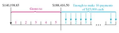 Find the present value of this annuities. Round to the nearest cent. (See Examples.) Finding the Present Value of an Annuity At the end of each quarter for 5 years, the Daily News deposits $4325 in an account paying 6% compounded quarterly. The goal is to accumulate funds for a new printing press. ( a ) Use the concepts of Section to find the future value of the annuity. ( b ) Then find the lump sum (present value) that must be deposited today to accumulate the same future value. SOLUTION (a) (or 1.5%) per quarter; 5 years × 4 = 20 quarters. Use the amount of an annuity table in Section to find 23.12367. Future value = $4325 × 23.12367 = $ 100,009.87 (rounded) (b) It is not necessary to use this future value to find the present value of the annuity. Instead, use the present value of an annuity table with 1.5, per period and 20 periods to find 17.16864. Present value = $4325 × 17.16864 = $74,254.37 Thus, a deposit of $4325 at the end of every quarter for 5 years has a present value today of $74,254.37. If we assume 6% compounded quarterly and ignore income taxes, each of the following has exactly the same value: 1. 20 end-of-quarter deposits of $4325 2. A future value at the end of 5 years of $100,009.87 3. A present value on hand today of $74,254.37 Finding the Present Value Tom and Brandy Barrett recently divorced. The judge gave custody of their 4-year-old son to Brandy and ruled that Tom must pay $1500 in child support to Brandy at the end of each quarter until the son turns 16. Find the lump sum that Tom must put into an account earning 6% compounded quarterly to cover the periodic payments. Find the interest earned. SOLUTION Payments must be made for 16 - 4 = 12 years, or for 12 × 4 = 48 quarters. The interest rate per quarter is per quarter. Look across the top of the present value of an annuity table for 1.5% and down the side for 48 payments to find 34.04255. Present value of annuity = $1500 × 34.04255 = $ 51,063.83 A deposit of $51,063.83 today will make 48 end-of-quarter payments of $1500 each. Interest earned during the 12 years is the sum of all payments less the original lump sum. Interest = (48 × $1500) - $51,063.83 = $20,936.17 Quick TIP Although the $1500 withdrawals to Brandy are at the end of each quarter, the original lump sum must be deposited at the beginning of the first year. Finding the Present Value An American company hires a project manager to work in Saudi Arabia. The contract states that if the manager works there for 5 years, he will receive an extra benefit of $15,000 at the end of each semiannual period for the 8 years that follow. Find the lump sum that can be deposited today to satisfy the contract, assuming 6% compounded semiannually. SOLUTION The project manager works from years 1 to 5. He then receives two $15,000 annuity payments each year during years 6 through 13. Solve this problem in two steps. 1. Find the present value at the beginning of year 6 of the annuity with $15,000 payments. Use per compounding period and 8 × 2 = 16 compounding periods to find 12.56110 in the present value of an annuity table. Present value of annuity = $15,000 × 12.56110 = $188,416.50 This is the present value of the annuity needed at the beginning of year 6 to fund payments in years 6 through 13. But it is also the future value needed for the investment made today that will fund the eventual payments. 2. Find the lump sum needed today to accumulate the $188,416.50 by the end of year 5. Use the table showing present value of a dollar in Section (page) with per compounding period and 5 × 2 = 10 compounding periods to find.74409. Present value needed today = $188,416.50 ×.74409 = $ 140,198.83 A lump sum of $140,198.83 today will grow to $188,416.50 in 5 years. The $188,416.50 at the end of year 5 is enough to make 16 semiannual payments of $15,000 each during years 6 through 13.
