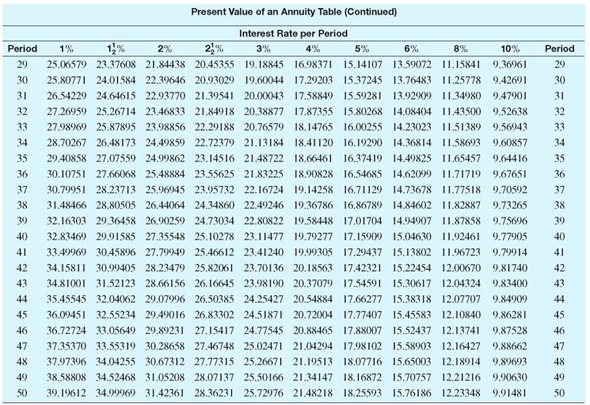 Find the present value of this annuities. Round to the nearest cent. (See Examples.) Finding the Present Value of an Annuity At the end of each quarter for 5 years, the Daily News deposits $4325 in an account paying 6% compounded quarterly. The goal is to accumulate funds for a new printing press. ( a ) Use the concepts of Section to find the future value of the annuity. ( b ) Then find the lump sum (present value) that must be deposited today to accumulate the same future value. SOLUTION (a) (or 1.5%) per quarter; 5 years × 4 = 20 quarters. Use the amount of an annuity table in Section to find 23.12367. Future value = $4325 × 23.12367 = $ 100,009.87 (rounded) (b) It is not necessary to use this future value to find the present value of the annuity. Instead, use the present value of an annuity table with 1.5, per period and 20 periods to find 17.16864. Present value = $4325 × 17.16864 = $74,254.37 Thus, a deposit of $4325 at the end of every quarter for 5 years has a present value today of $74,254.37. If we assume 6% compounded quarterly and ignore income taxes, each of the following has exactly the same value: 1. 20 end-of-quarter deposits of $4325 2. A future value at the end of 5 years of $100,009.87 3. A present value on hand today of $74,254.37 Finding the Present Value Tom and Brandy Barrett recently divorced. The judge gave custody of their 4-year-old son to Brandy and ruled that Tom must pay $1500 in child support to Brandy at the end of each quarter until the son turns 16. Find the lump sum that Tom must put into an account earning 6% compounded quarterly to cover the periodic payments. Find the interest earned. SOLUTION Payments must be made for 16 - 4 = 12 years, or for 12 × 4 = 48 quarters. The interest rate per quarter is per quarter. Look across the top of the present value of an annuity table for 1.5% and down the side for 48 payments to find 34.04255. Present value of annuity = $1500 × 34.04255 = $ 51,063.83 A deposit of $51,063.83 today will make 48 end-of-quarter payments of $1500 each. Interest earned during the 12 years is the sum of all payments less the original lump sum. Interest = (48 × $1500) - $51,063.83 = $20,936.17 Quick TIP Although the $1500 withdrawals to Brandy are at the end of each quarter, the original lump sum must be deposited at the beginning of the first year. Finding the Present Value An American company hires a project manager to work in Saudi Arabia. The contract states that if the manager works there for 5 years, he will receive an extra benefit of $15,000 at the end of each semiannual period for the 8 years that follow. Find the lump sum that can be deposited today to satisfy the contract, assuming 6% compounded semiannually. SOLUTION The project manager works from years 1 to 5. He then receives two $15,000 annuity payments each year during years 6 through 13. Solve this problem in two steps. 1. Find the present value at the beginning of year 6 of the annuity with $15,000 payments. Use per compounding period and 8 × 2 = 16 compounding periods to find 12.56110 in the present value of an annuity table. Present value of annuity = $15,000 × 12.56110 = $188,416.50 This is the present value of the annuity needed at the beginning of year 6 to fund payments in years 6 through 13. But it is also the future value needed for the investment made today that will fund the eventual payments. 2. Find the lump sum needed today to accumulate the $188,416.50 by the end of year 5. Use the table showing present value of a dollar in Section (page) with per compounding period and 5 × 2 = 10 compounding periods to find.74409. Present value needed today = $188,416.50 ×.74409 = $ 140,198.83 A lump sum of $140,198.83 today will grow to $188,416.50 in 5 years. The $188,416.50 at the end of year 5 is enough to make 16 semiannual payments of $15,000 each during years 6 through 13.